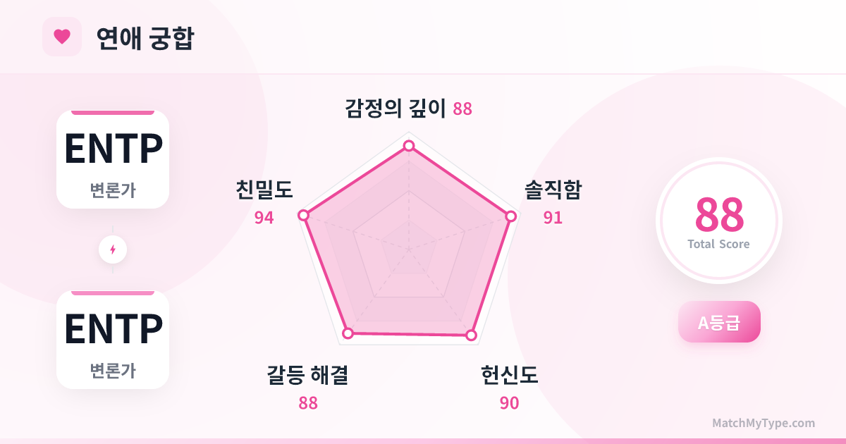 ENTP x ENTP 연애 스타일 - 연애 궁합 레이더 차트 분석