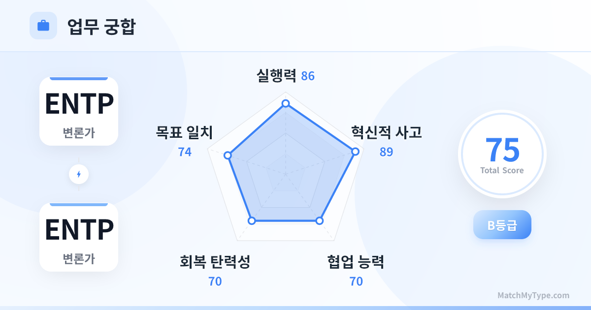 ENTP x ENTP 업무 스타일 - 직장 궁합 레이더 차트 분석