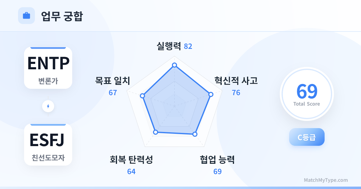 ENTP x ESFJ 업무 스타일 - 직장 궁합 레이더 차트 분석