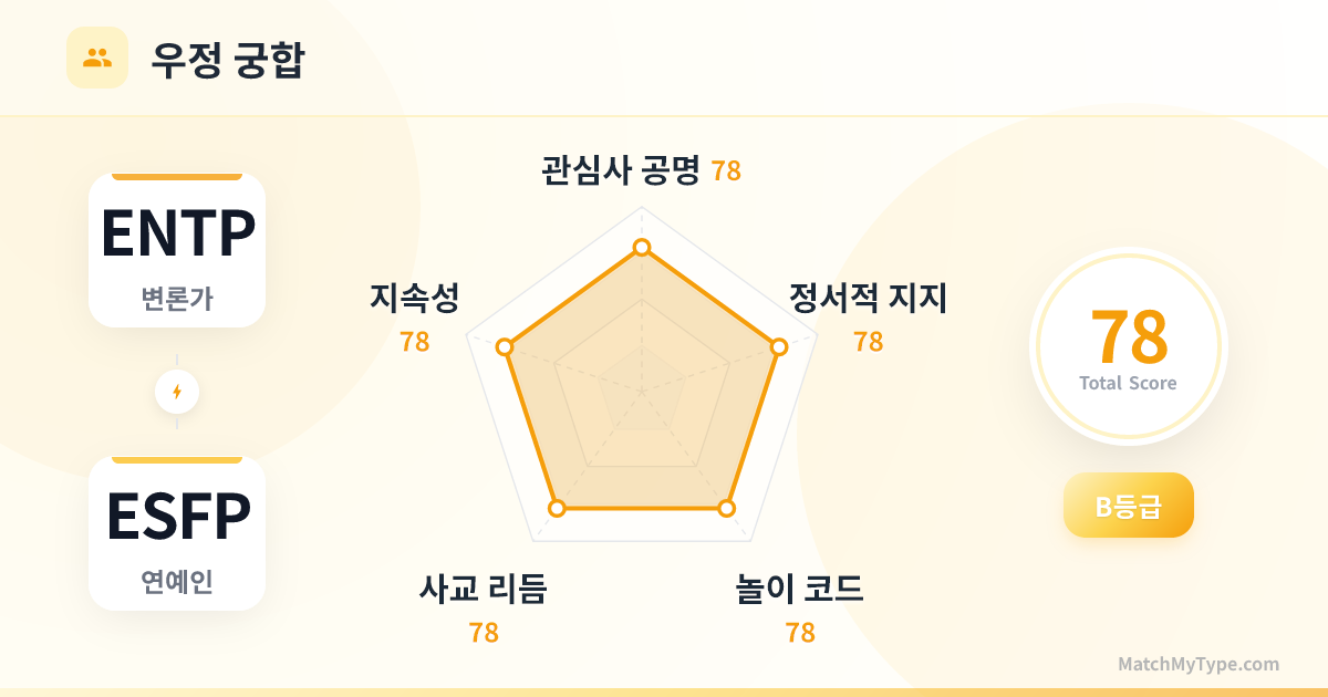 ENTP x ESFP 사교 스타일 - 우정 궁합 레이더 차트 분석