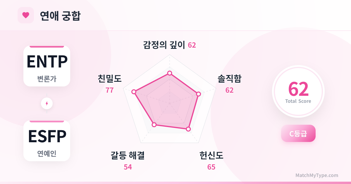 ENTP x ESFP 연애 스타일 - 연애 궁합 레이더 차트 분석
