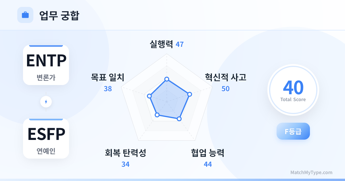 ENTP x ESFP 업무 스타일 - 직장 궁합 레이더 차트 분석