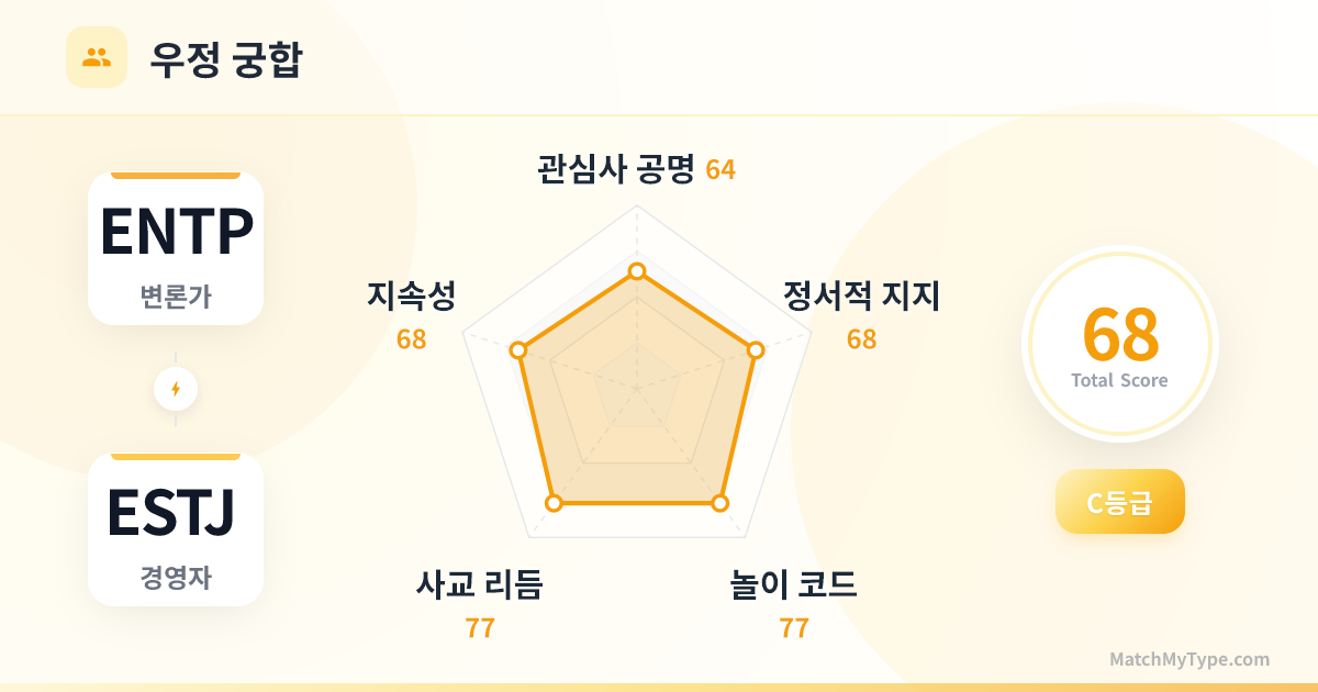 ENTP x ESTJ 사교 스타일 - 우정 궁합 레이더 차트 분석