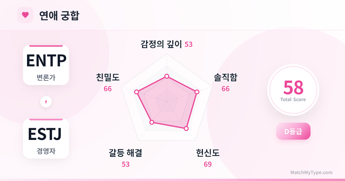 ENTP x ESTJ 연애 스타일 - 연애 궁합 레이더 차트 분석