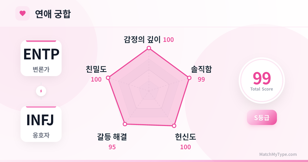 ENTP x INFJ 연애 스타일 - 연애 궁합 레이더 차트 분석