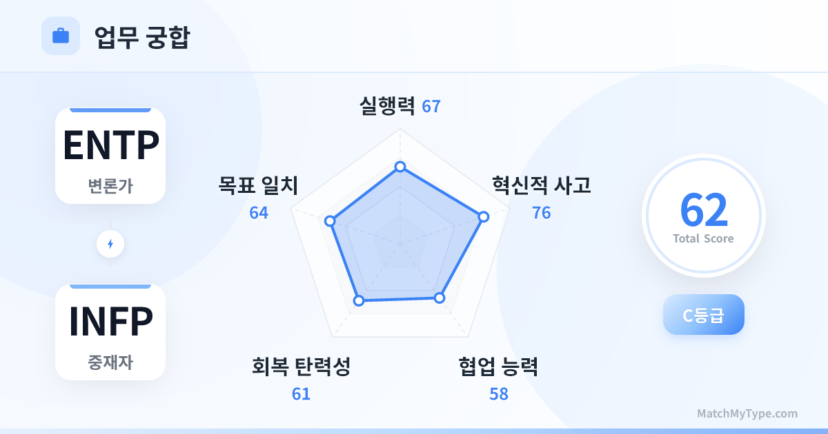 ENTP x INFP 업무 스타일 - 직장 궁합 레이더 차트 분석