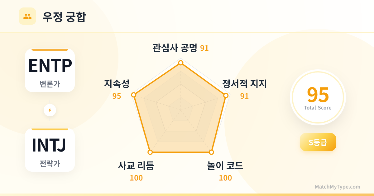 ENTP x INTJ 사교 스타일 - 우정 궁합 레이더 차트 분석