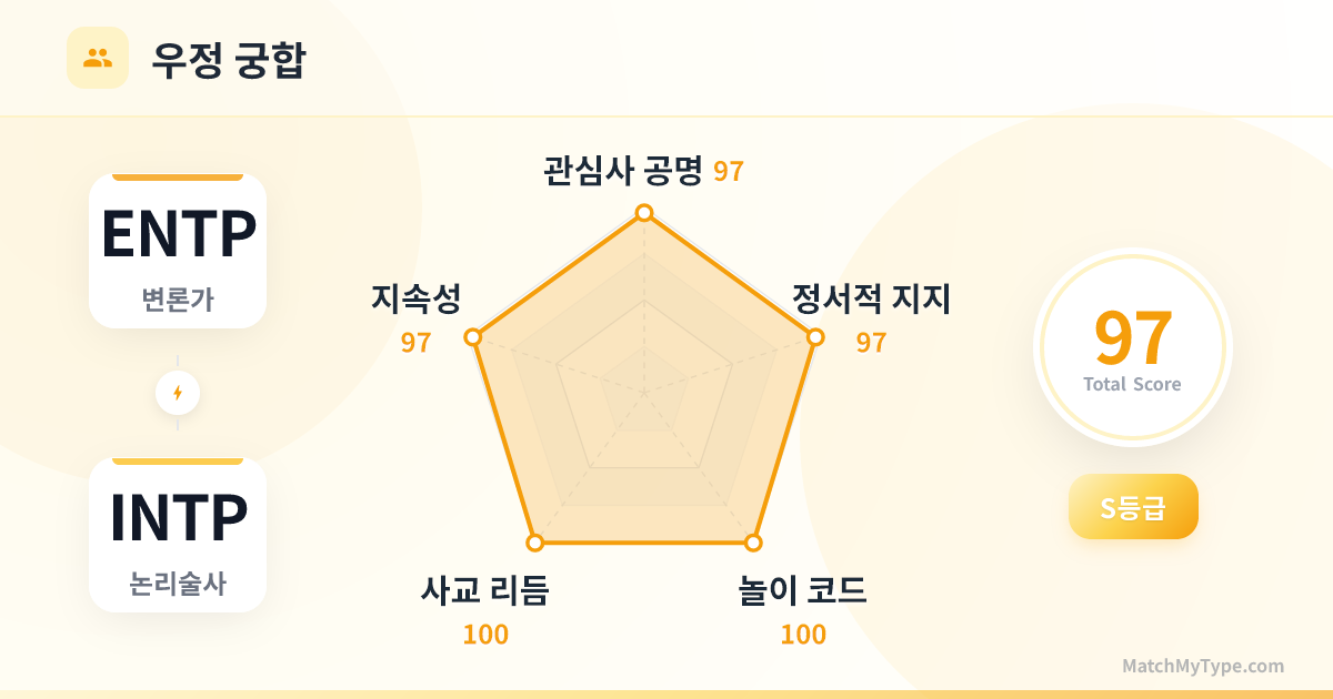 ENTP x INTP 사교 스타일 - 우정 궁합 레이더 차트 분석
