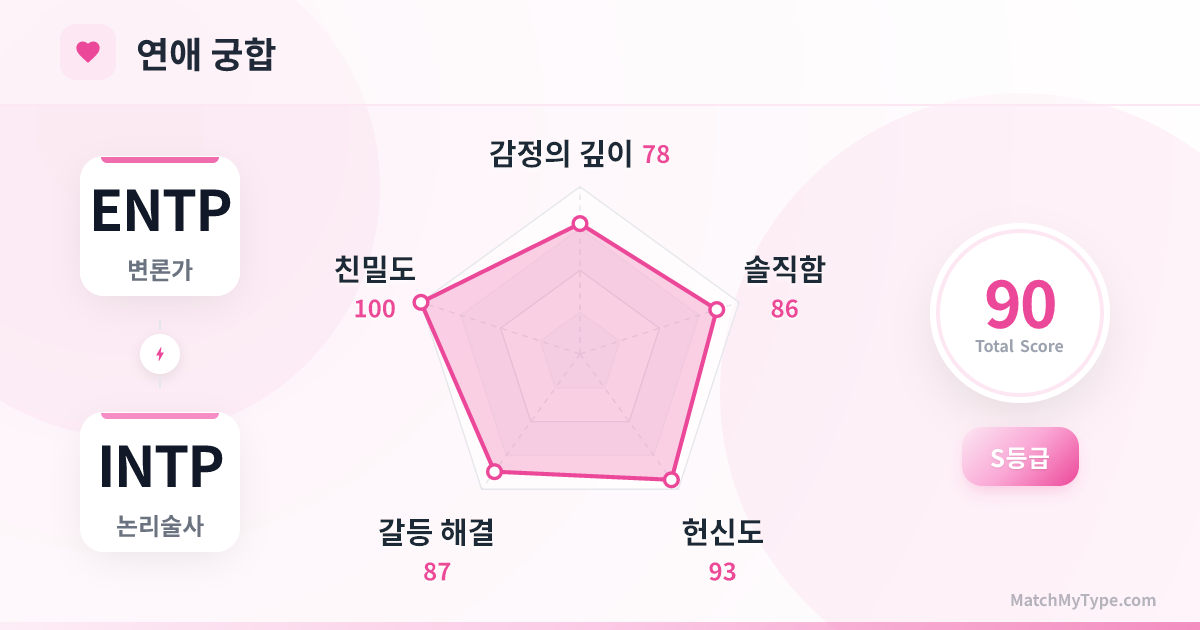 ENTP x INTP 연애 스타일 - 연애 궁합 레이더 차트 분석