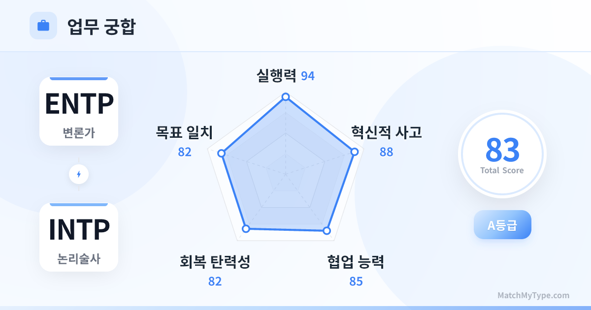 ENTP x INTP 업무 스타일 - 직장 궁합 레이더 차트 분석