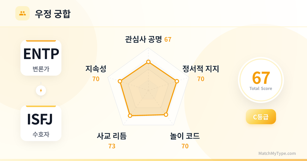 ENTP x ISFJ 사교 스타일 - 우정 궁합 레이더 차트 분석