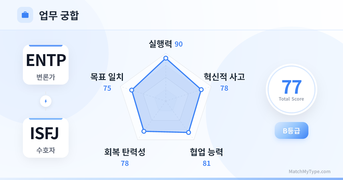 ENTP x ISFJ 업무 스타일 - 직장 궁합 레이더 차트 분석