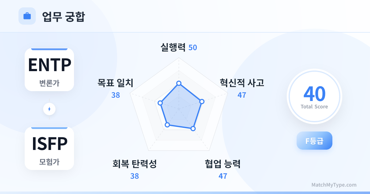 ENTP x ISFP 업무 스타일 - 직장 궁합 레이더 차트 분석