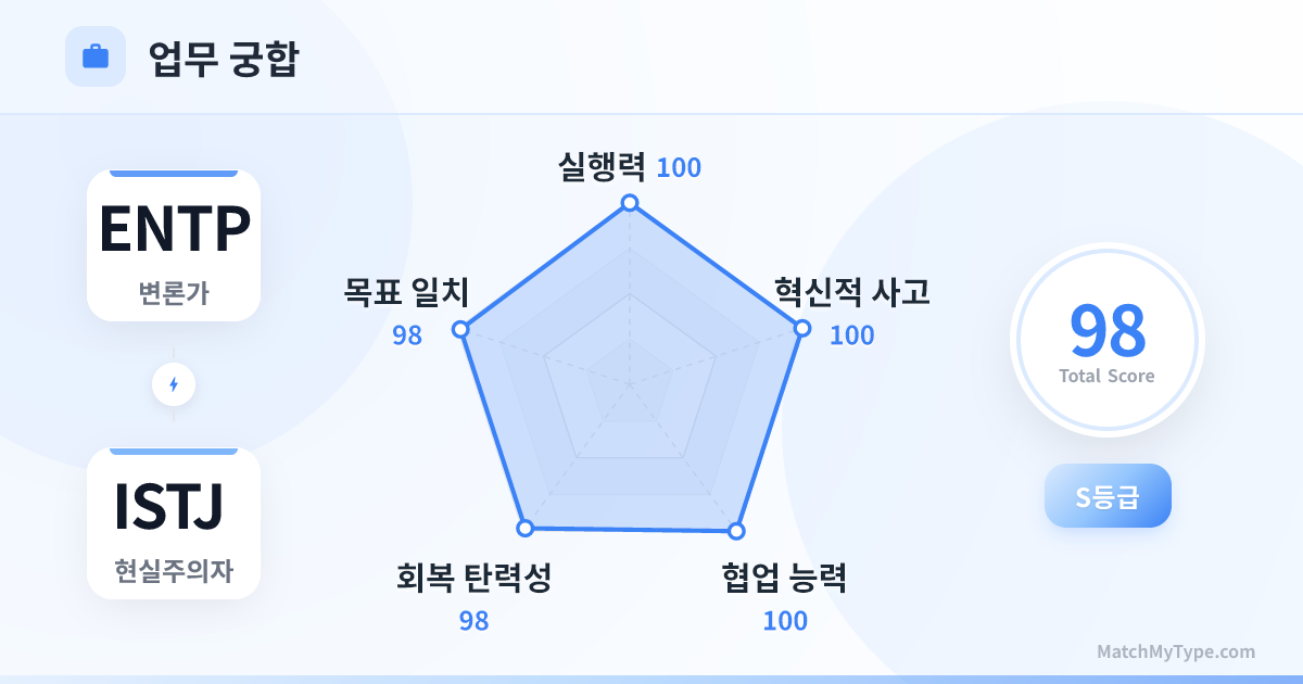 ENTP x ISTJ 업무 스타일 - 직장 궁합 레이더 차트 분석