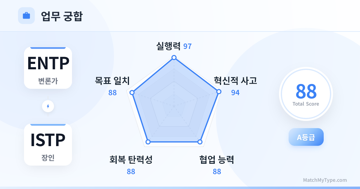 ENTP x ISTP 업무 스타일 - 직장 궁합 레이더 차트 분석