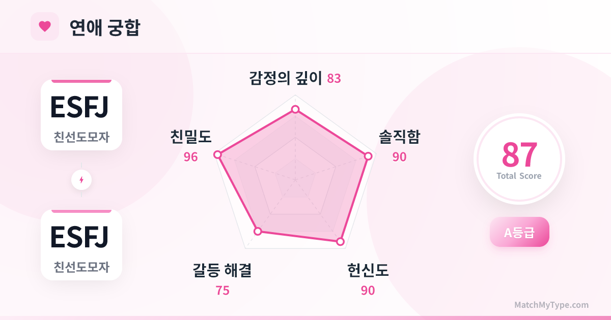 ESFJ x ESFJ 연애 스타일 - 연애 궁합 레이더 차트 분석