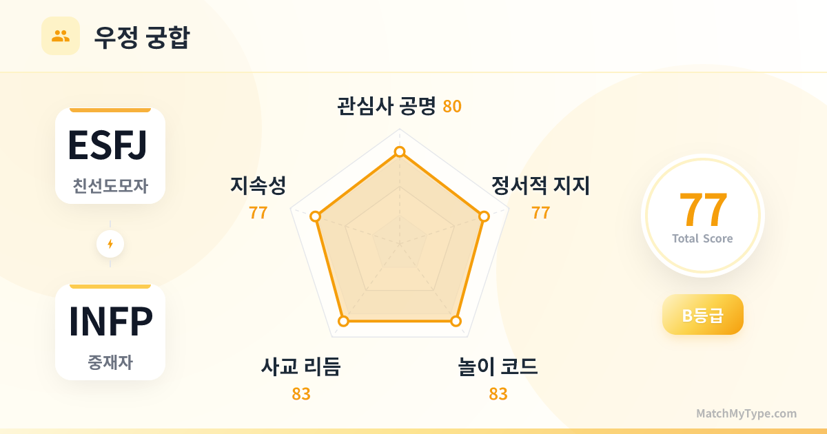 ESFJ x INFP 사교 스타일 - 우정 궁합 레이더 차트 분석