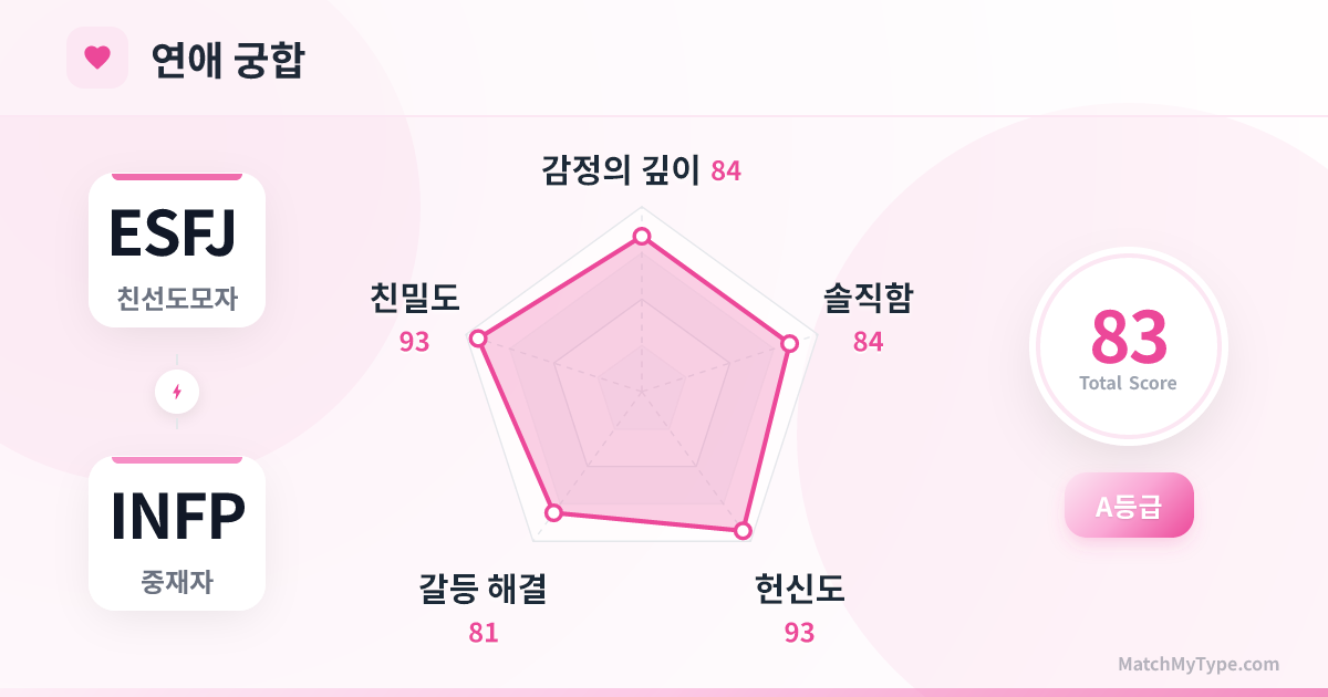 ESFJ x INFP 연애 스타일 - 연애 궁합 레이더 차트 분석