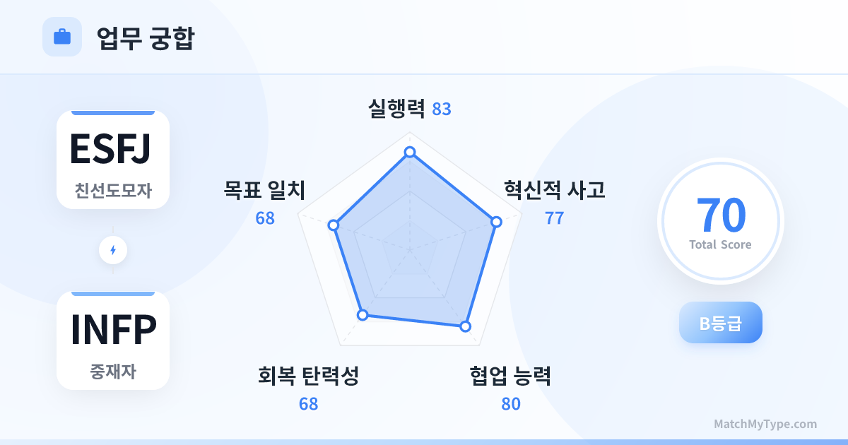 ESFJ x INFP 업무 스타일 - 직장 궁합 레이더 차트 분석