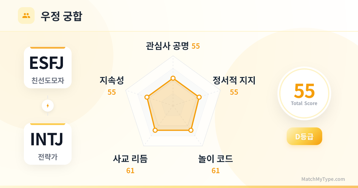 ESFJ x INTJ 사교 스타일 - 우정 궁합 레이더 차트 분석