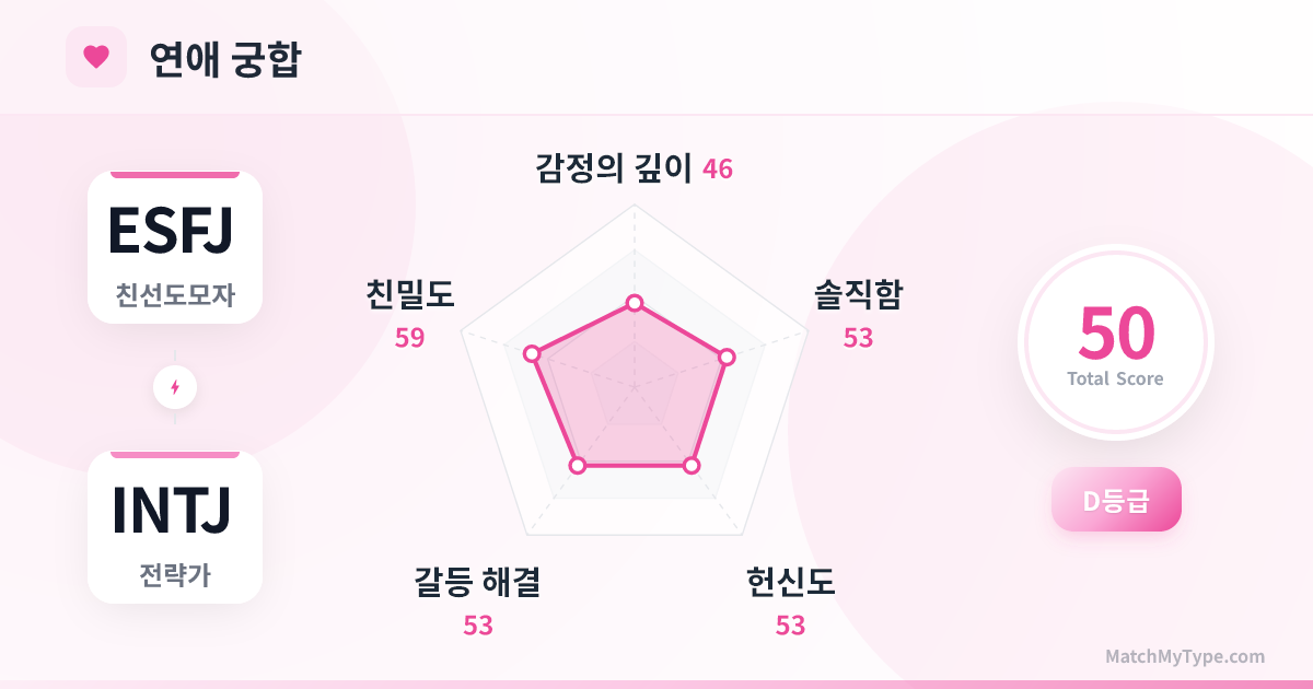 ESFJ x INTJ 연애 스타일 - 연애 궁합 레이더 차트 분석