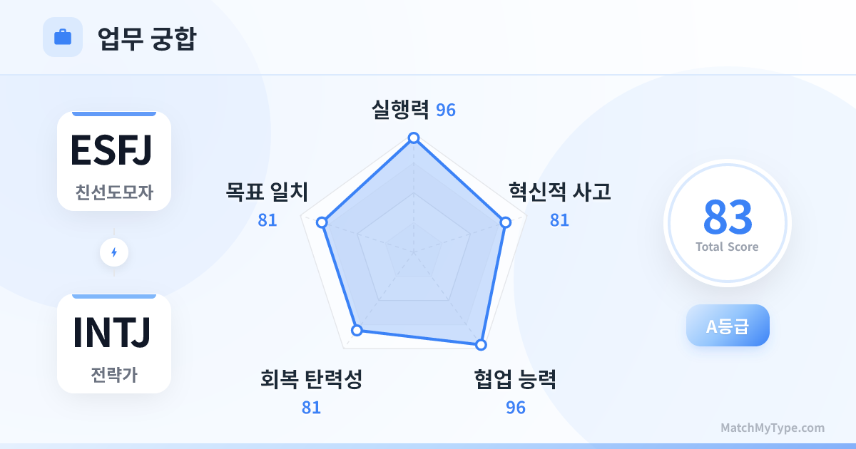 ESFJ x INTJ 업무 스타일 - 직장 궁합 레이더 차트 분석