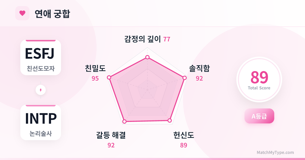 ESFJ x INTP 연애 스타일 - 연애 궁합 레이더 차트 분석
