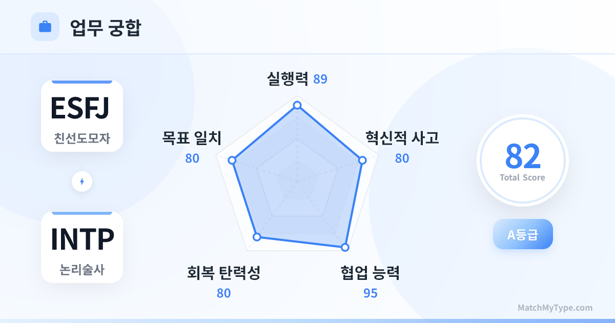 ESFJ x INTP 업무 스타일 - 직장 궁합 레이더 차트 분석