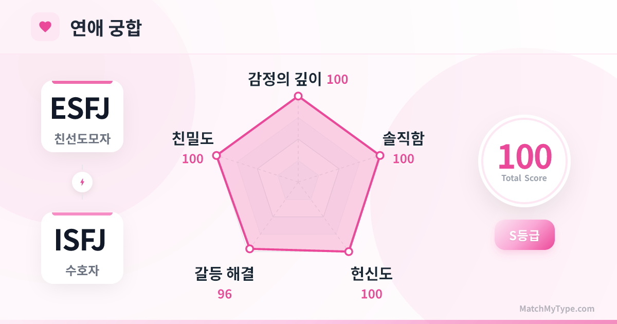 ESFJ x ISFJ 연애 스타일 - 연애 궁합 레이더 차트 분석