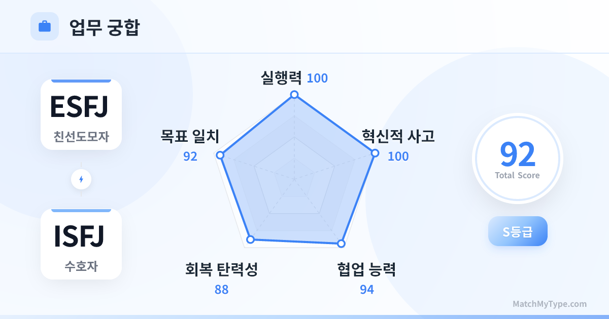 ESFJ x ISFJ 업무 스타일 - 직장 궁합 레이더 차트 분석