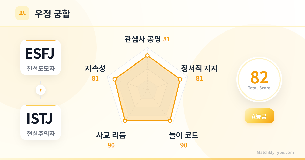 ESFJ x ISTJ 사교 스타일 - 우정 궁합 레이더 차트 분석