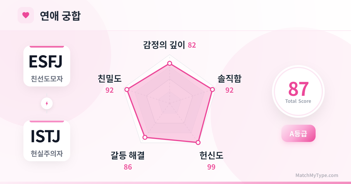 ESFJ x ISTJ 연애 스타일 - 연애 궁합 레이더 차트 분석