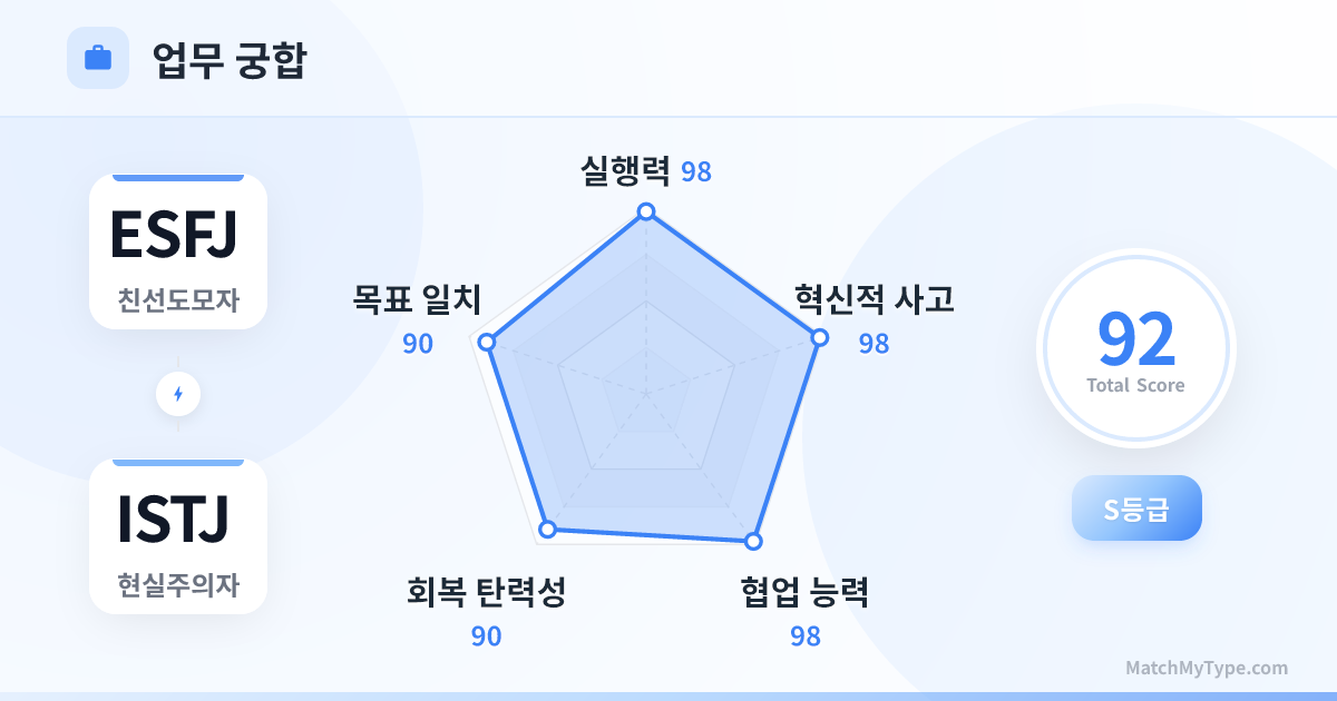 ESFJ x ISTJ 업무 스타일 - 직장 궁합 레이더 차트 분석