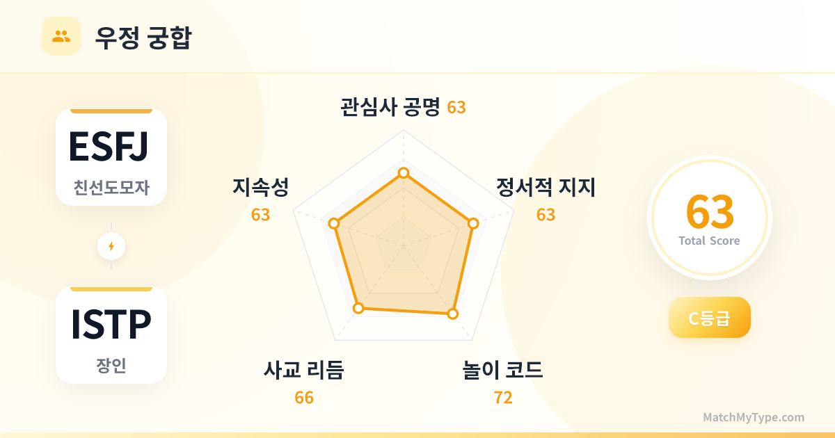 ESFJ x ISTP 사교 스타일 - 우정 궁합 레이더 차트 분석