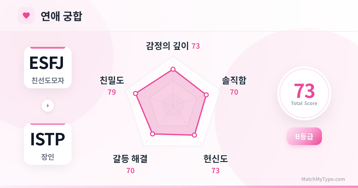 ESFJ x ISTP 연애 스타일 - 연애 궁합 레이더 차트 분석