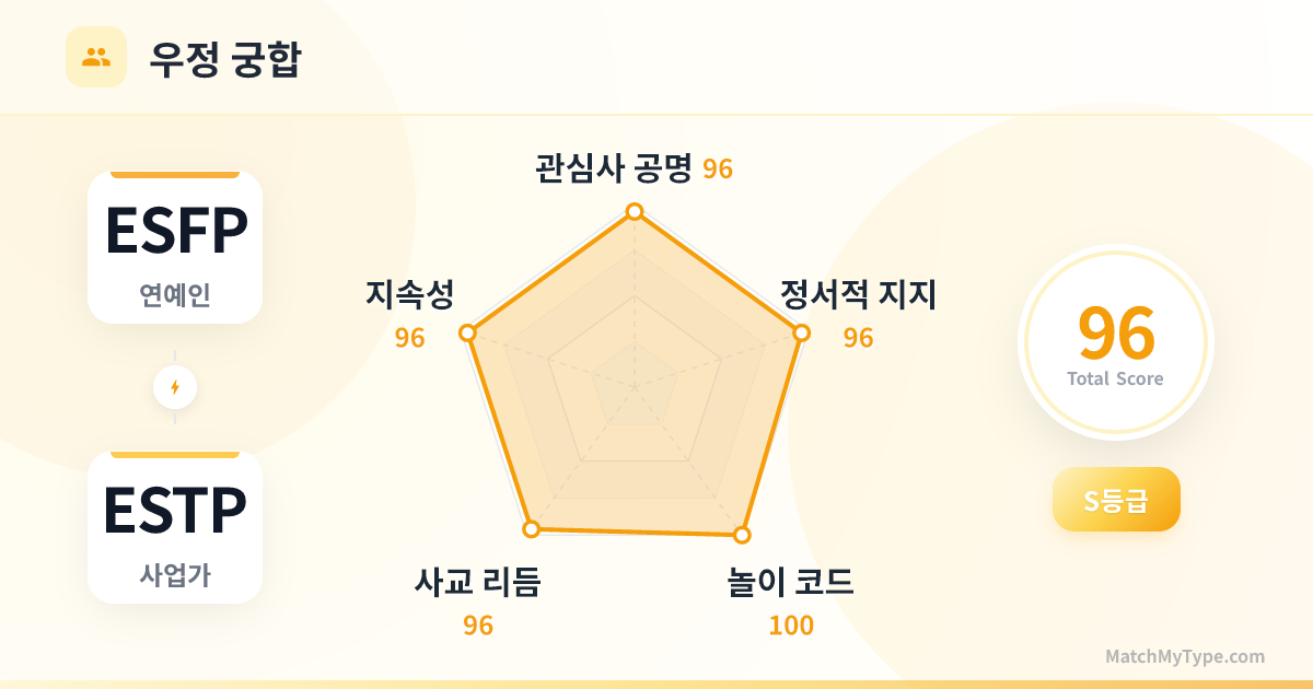 ESFP x ESTP 사교 스타일 - 우정 궁합 레이더 차트 분석