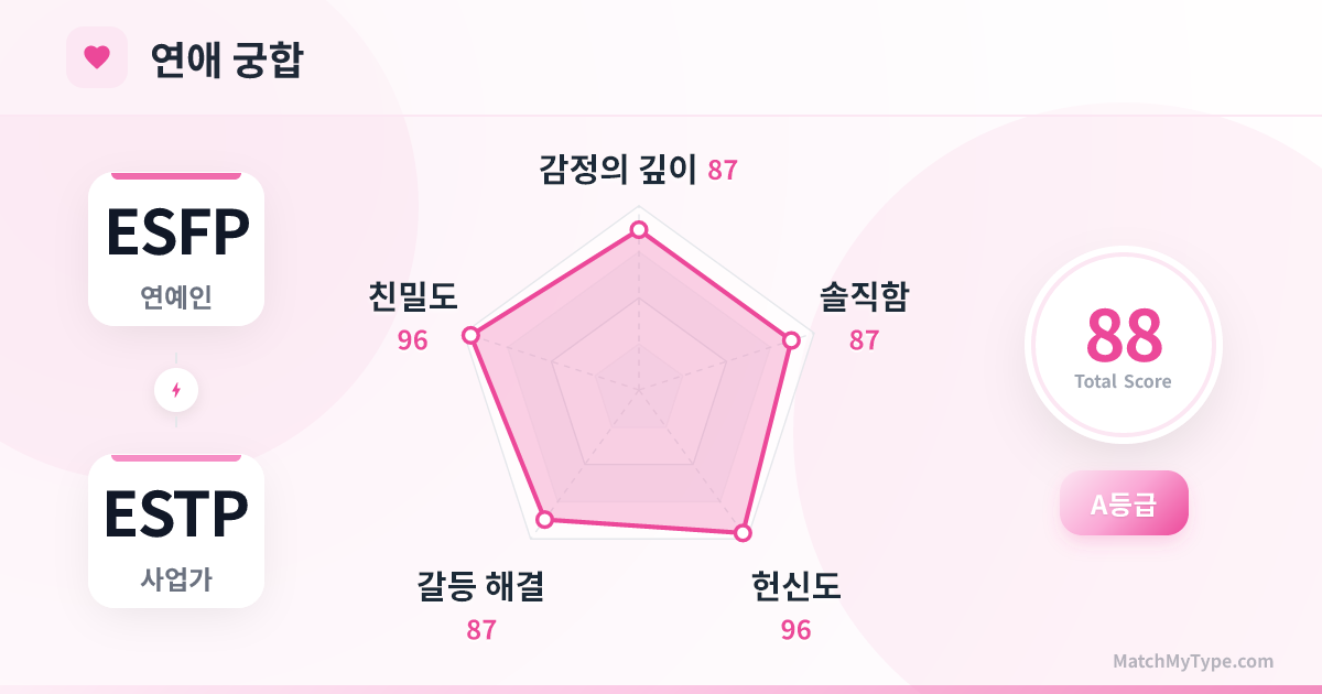 ESFP x ESTP 연애 스타일 - 연애 궁합 레이더 차트 분석