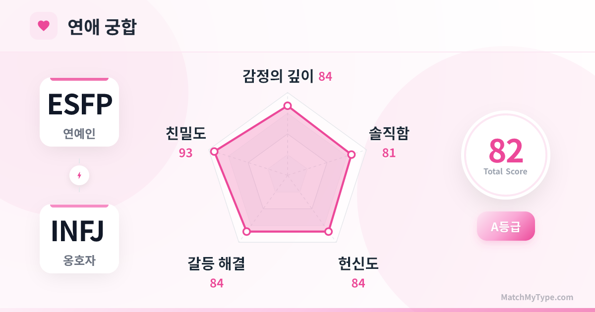 ESFP x INFJ 연애 스타일 - 연애 궁합 레이더 차트 분석