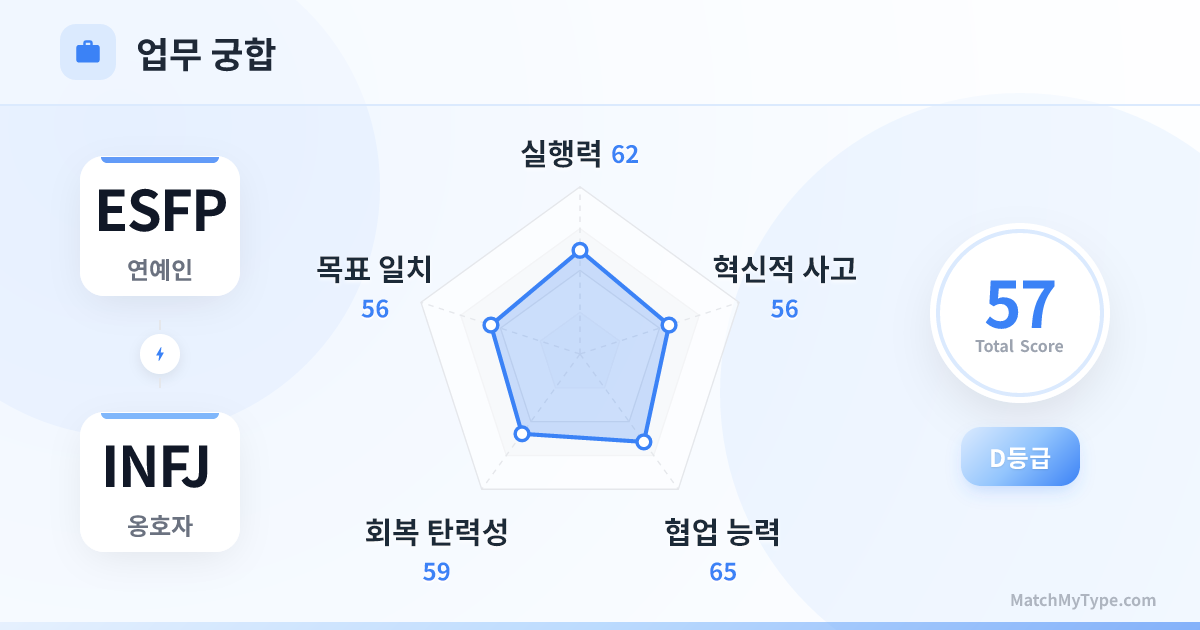ESFP x INFJ 업무 스타일 - 직장 궁합 레이더 차트 분석