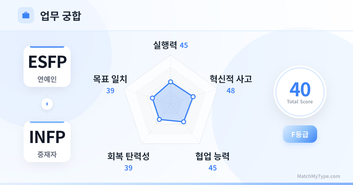 ESFP x INFP 업무 스타일 - 직장 궁합 레이더 차트 분석