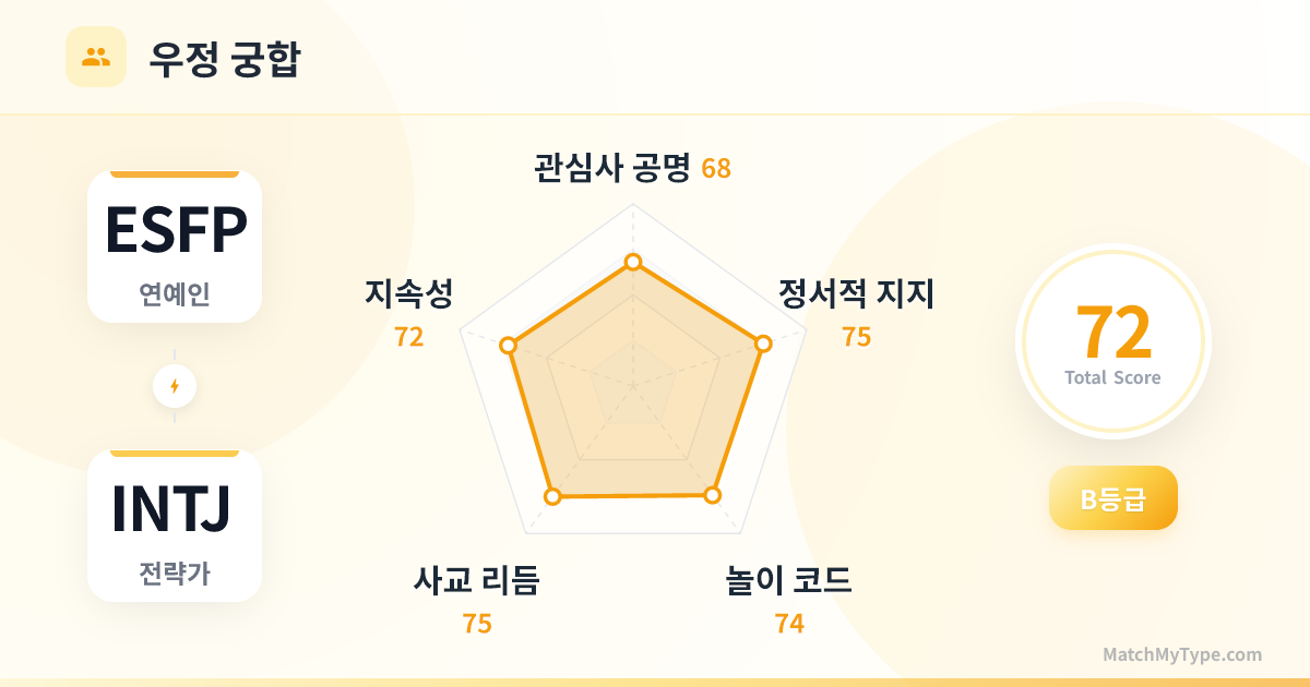 ESFP x INTJ 사교 스타일 - 우정 궁합 레이더 차트 분석