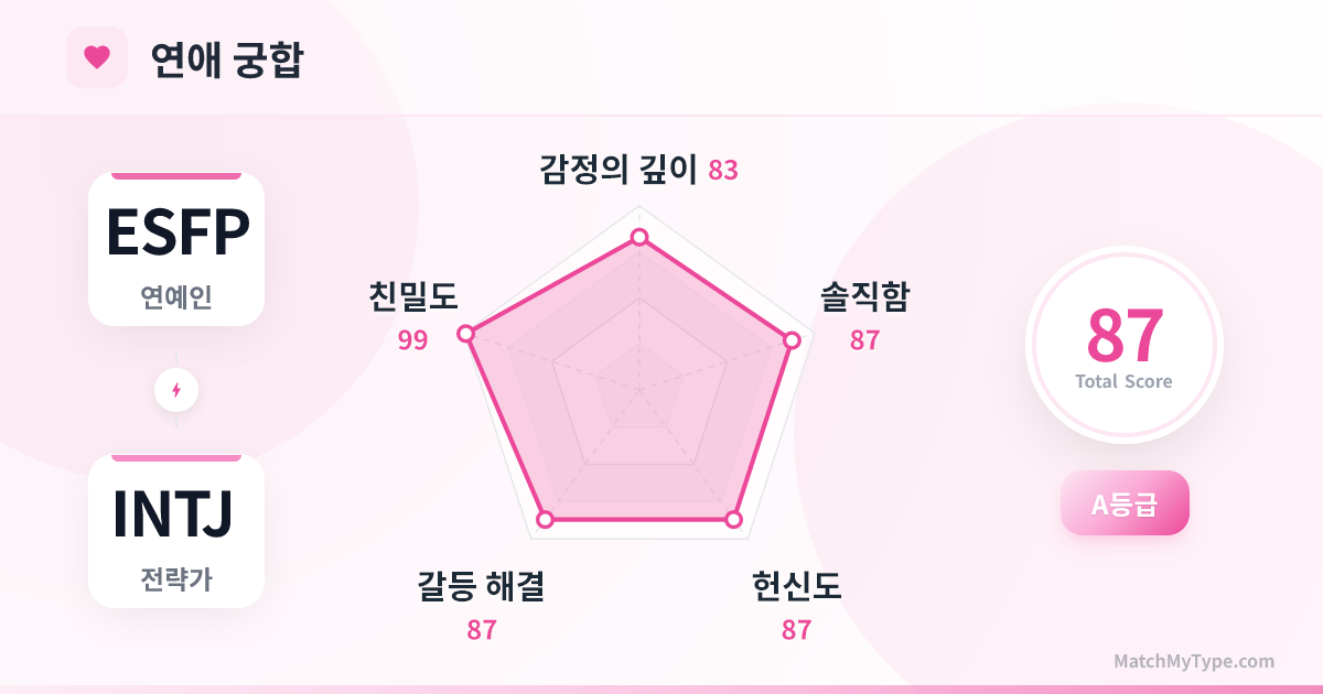 ESFP x INTJ 연애 스타일 - 연애 궁합 레이더 차트 분석