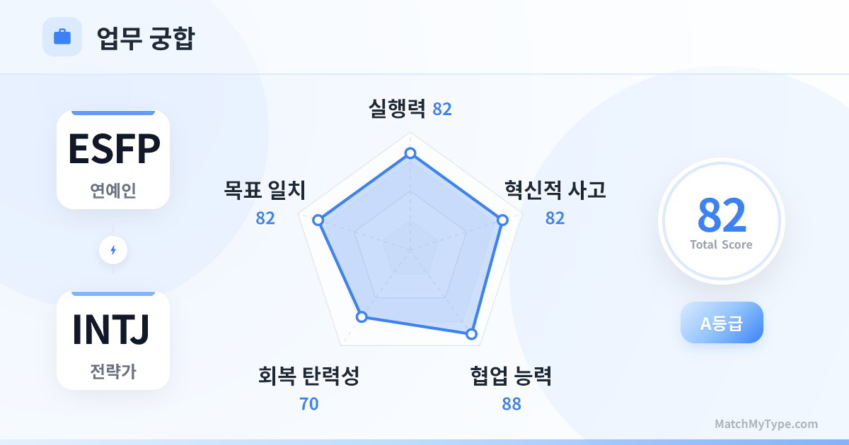 ESFP x INTJ 업무 스타일 - 직장 궁합 레이더 차트 분석