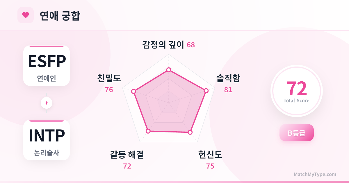 ESFP x INTP 연애 스타일 - 연애 궁합 레이더 차트 분석