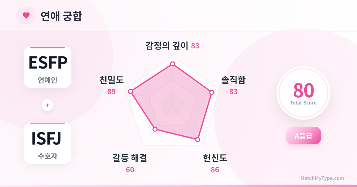 ESFP x ISFJ 연애 스타일 - 연애 궁합 레이더 차트 분석