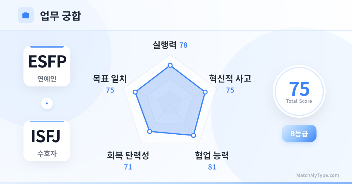 ESFP x ISFJ 업무 스타일 - 직장 궁합 레이더 차트 분석