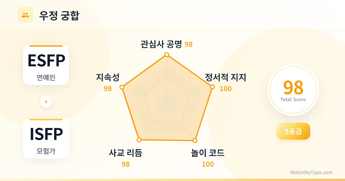 ESFP x ISFP 사교 스타일 - 우정 궁합 레이더 차트 분석