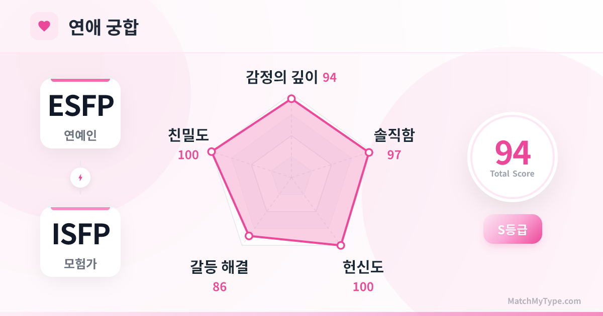 ESFP x ISFP 연애 스타일 - 연애 궁합 레이더 차트 분석