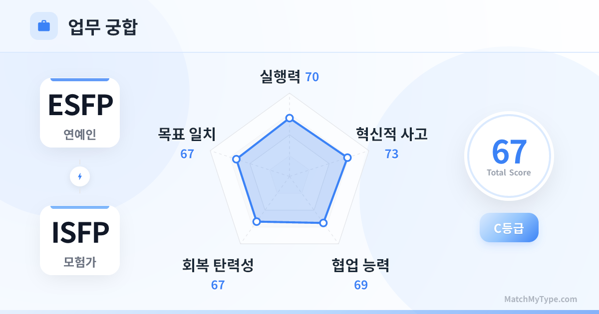 ESFP x ISFP 업무 스타일 - 직장 궁합 레이더 차트 분석