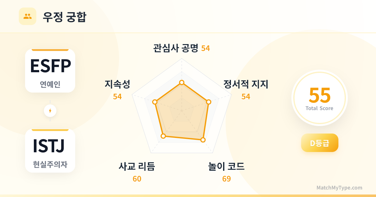 ESFP x ISTJ 사교 스타일 - 우정 궁합 레이더 차트 분석